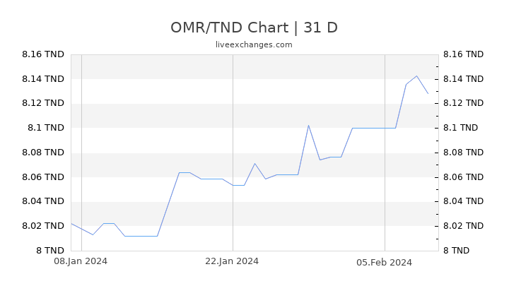 OMR/TND Chart