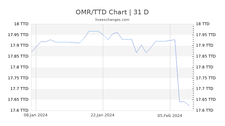 OMR/TTD Chart