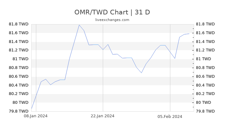 OMR/TWD Chart