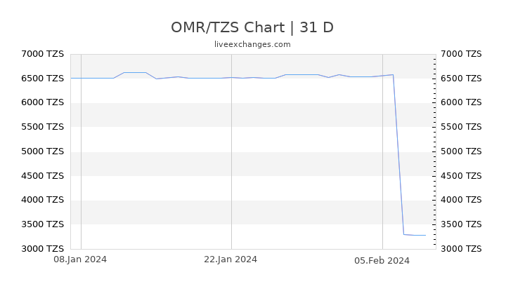 OMR/TZS Chart