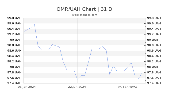 OMR/UAH Chart