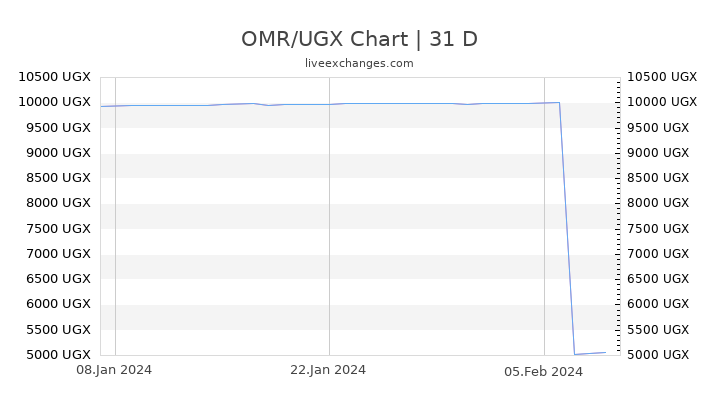 OMR/UGX Chart