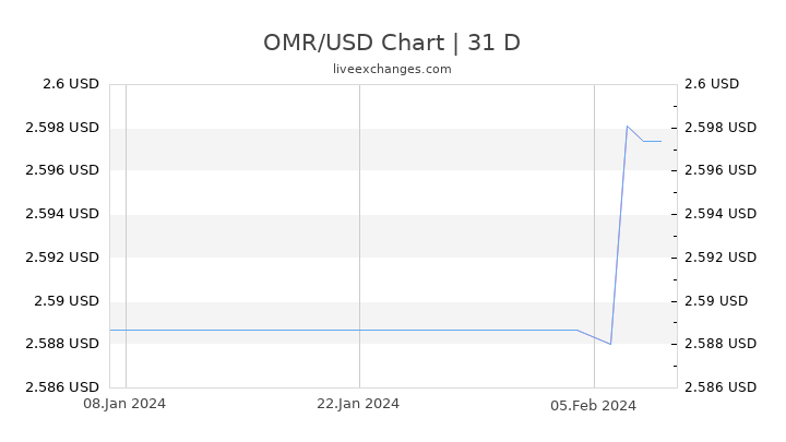 OMR/USD Chart