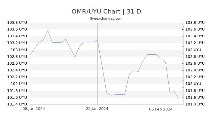 OMR/UYU Chart