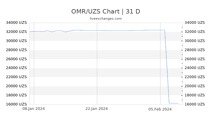 OMR/UZS Chart