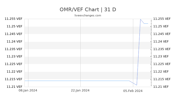 OMR/VEF Chart