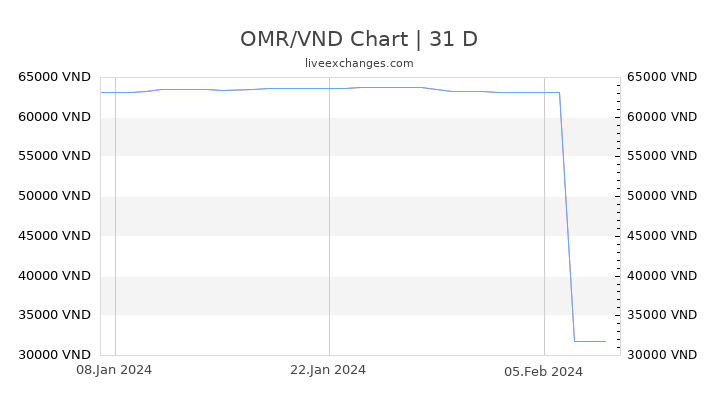OMR/VND Chart