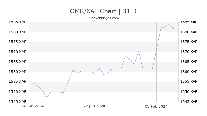 OMR/XAF Chart