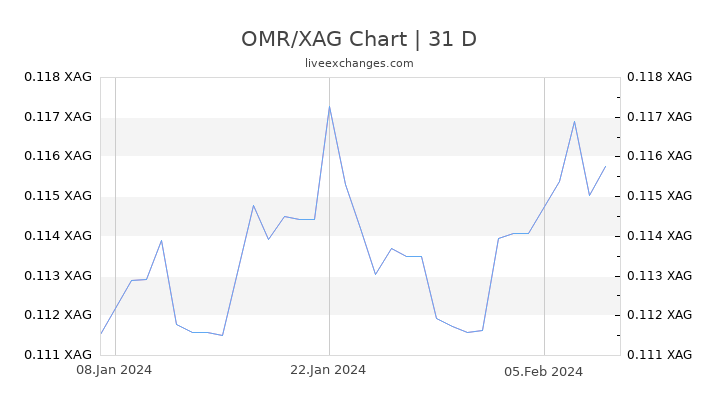 OMR/XAG Chart