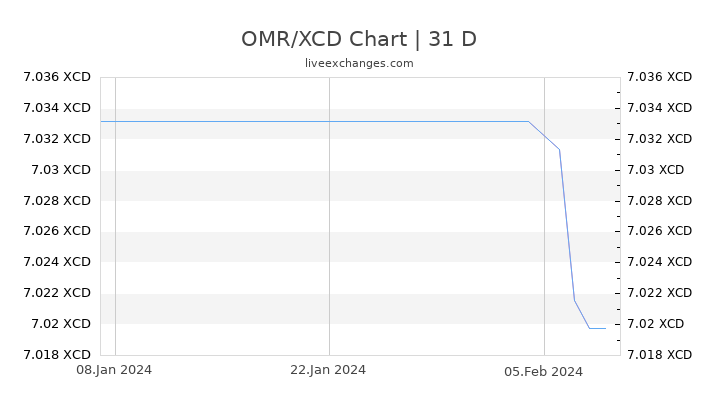 OMR/XCD Chart