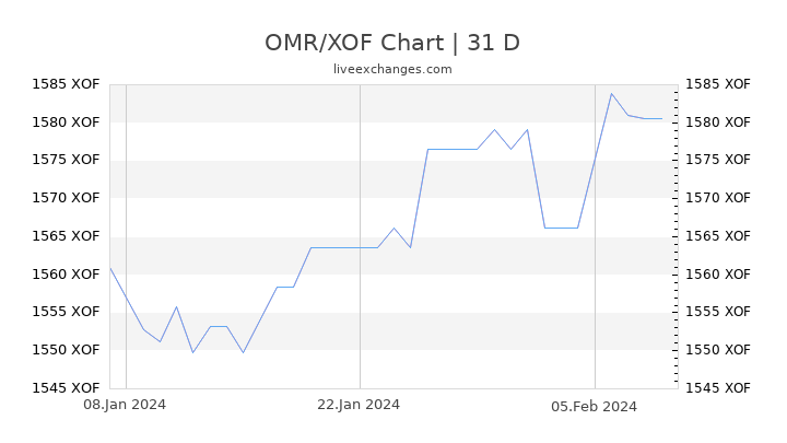 OMR/XOF Chart