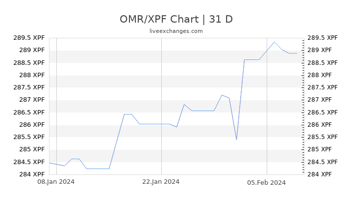OMR/XPF Chart