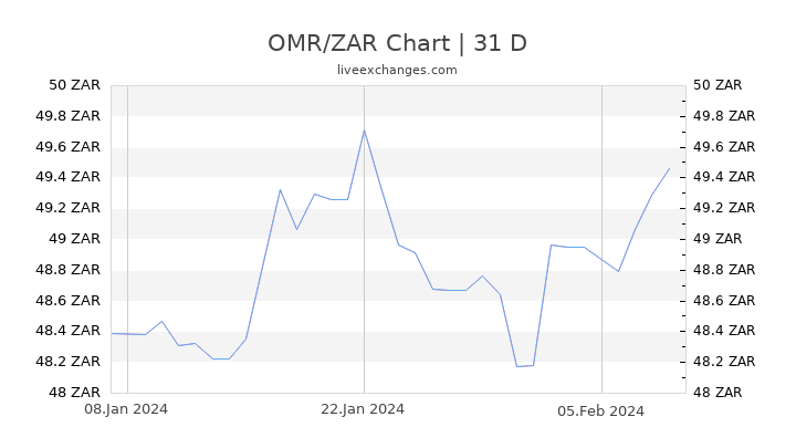 OMR/ZAR Chart