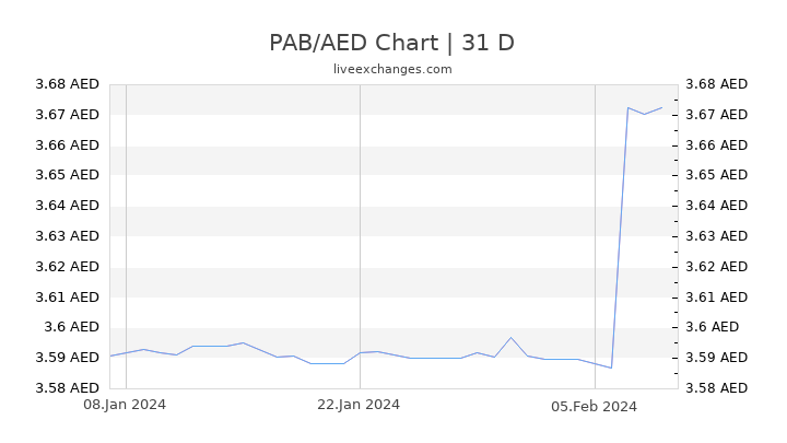 PAB/AED Chart