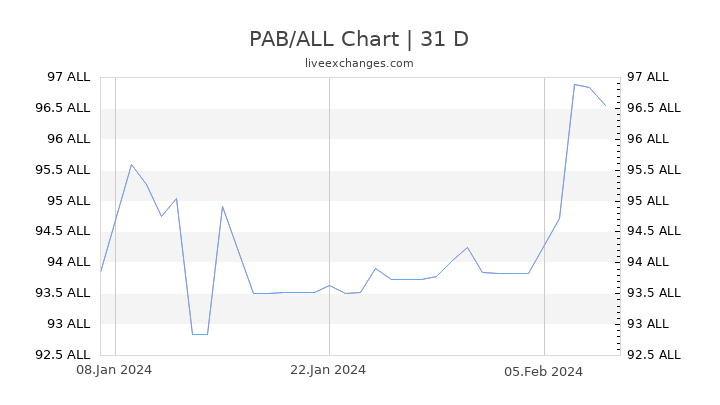 PAB/ALL Chart