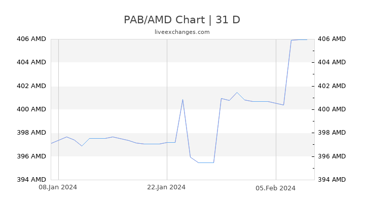 PAB/AMD Chart