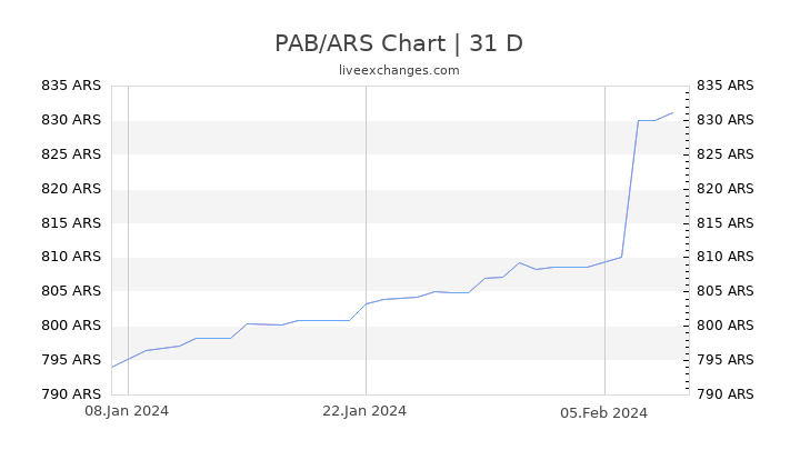 PAB/ARS Chart