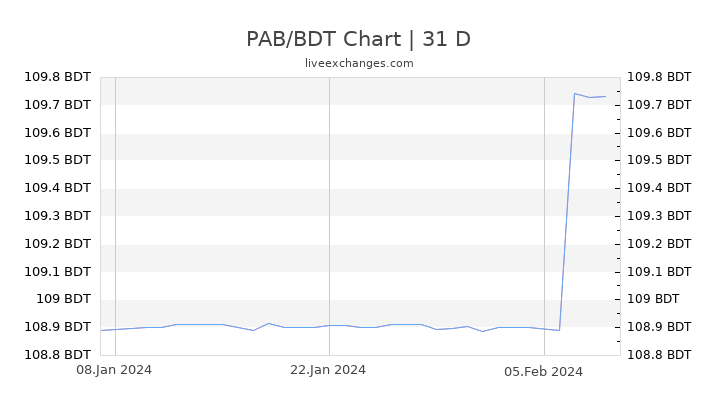 PAB/BDT Chart