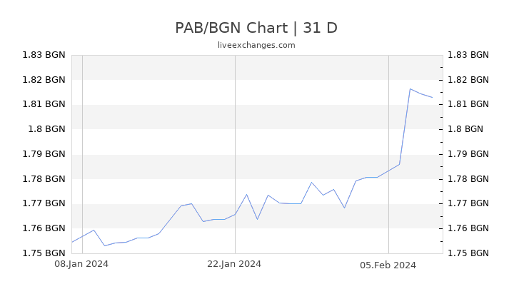 PAB/BGN Chart