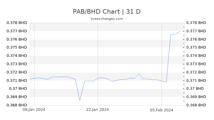 PAB/BHD Chart