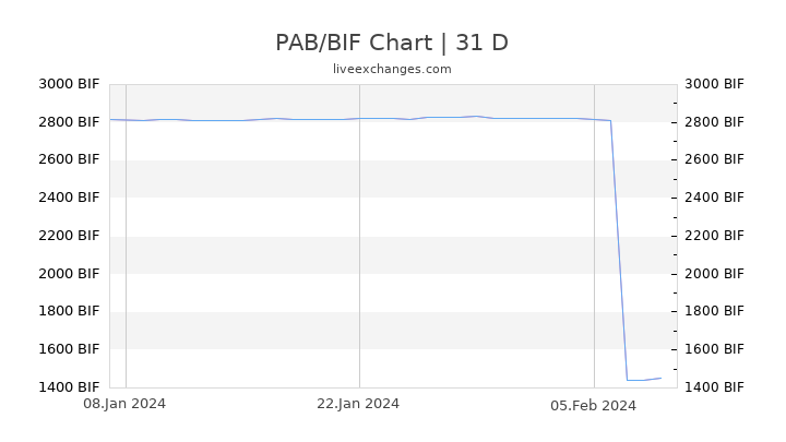PAB/BIF Chart