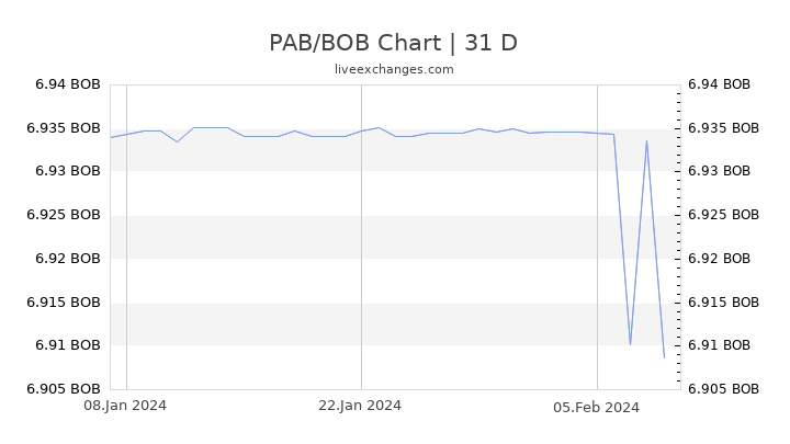 PAB/BOB Chart