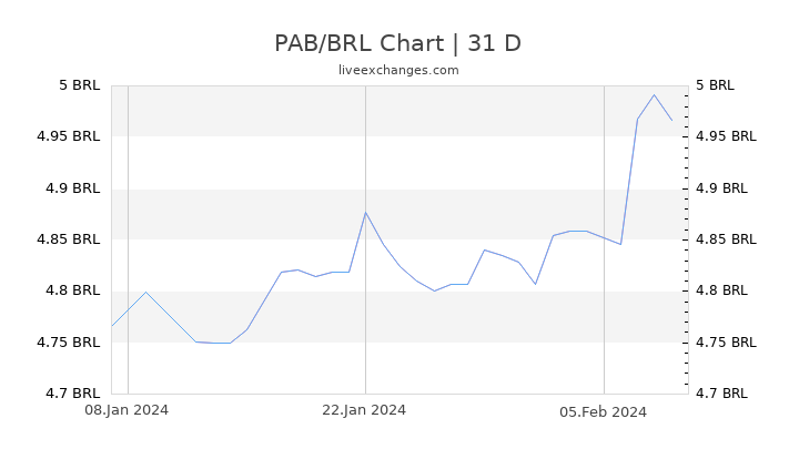 PAB/BRL Chart
