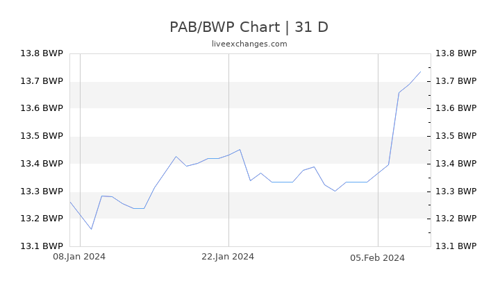 PAB/BWP Chart
