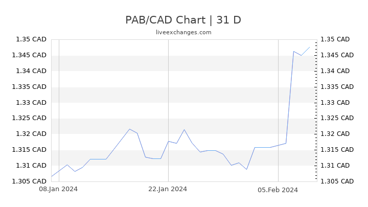 PAB/CAD Chart