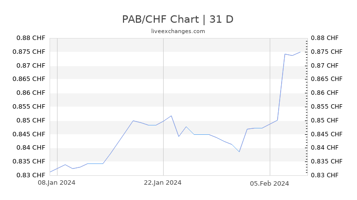 PAB/CHF Chart