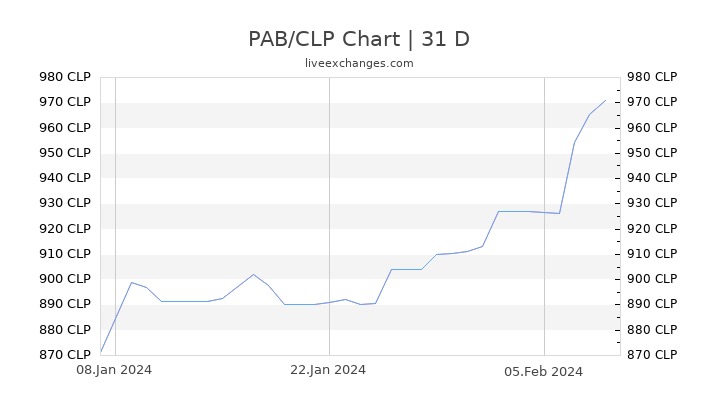 PAB/CLP Chart
