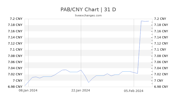 PAB/CNY Chart