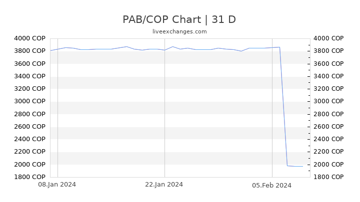 PAB/COP Chart
