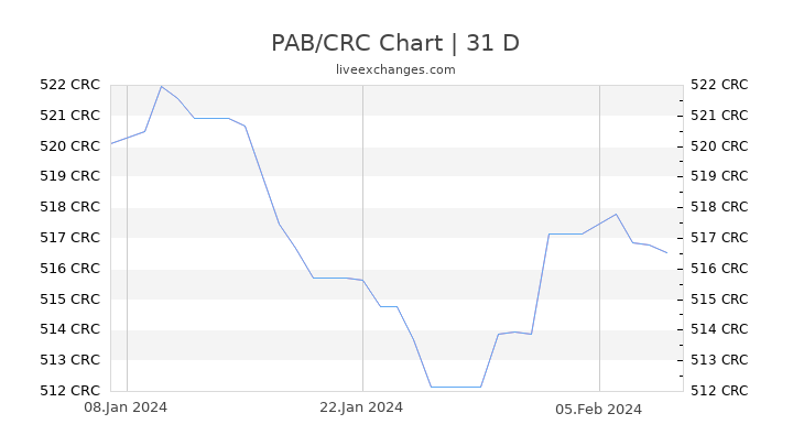 PAB/CRC Chart