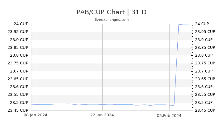 PAB/CUP Chart