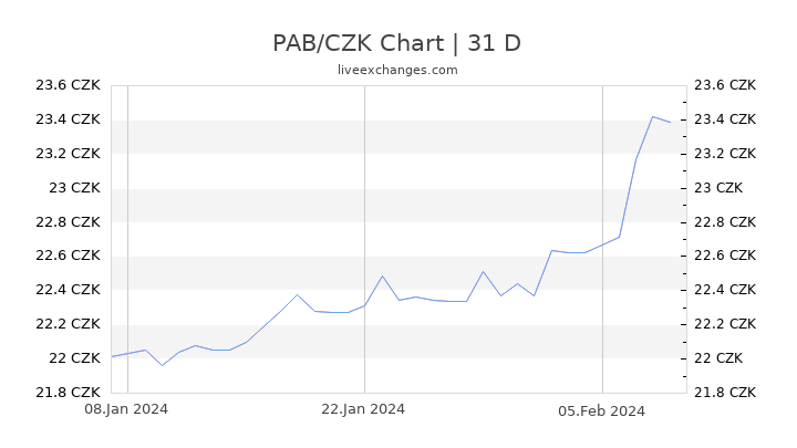 PAB/CZK Chart