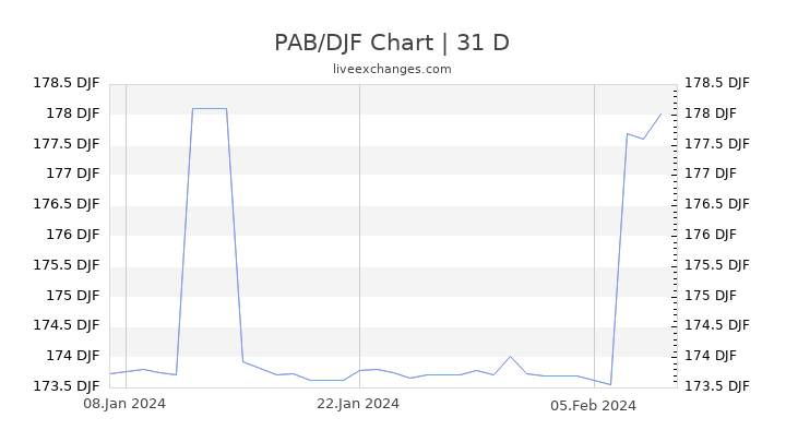 PAB/DJF Chart