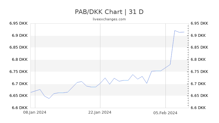 PAB/DKK Chart