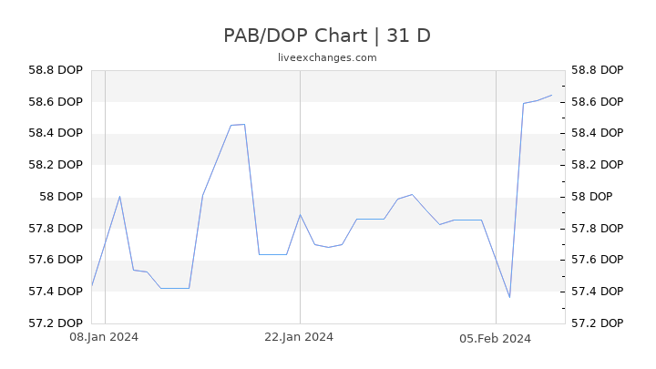 PAB/DOP Chart