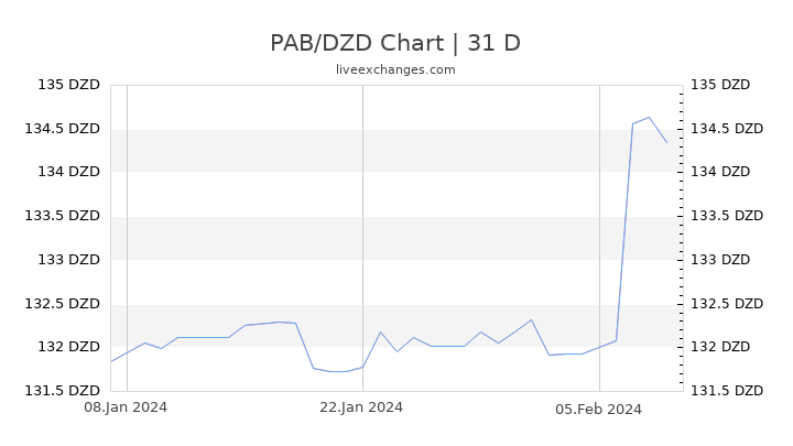 PAB/DZD Chart