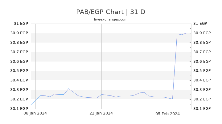 PAB/EGP Chart