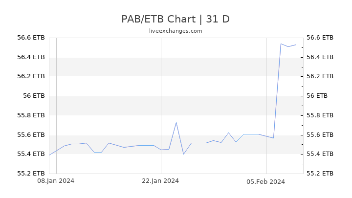 PAB/ETB Chart
