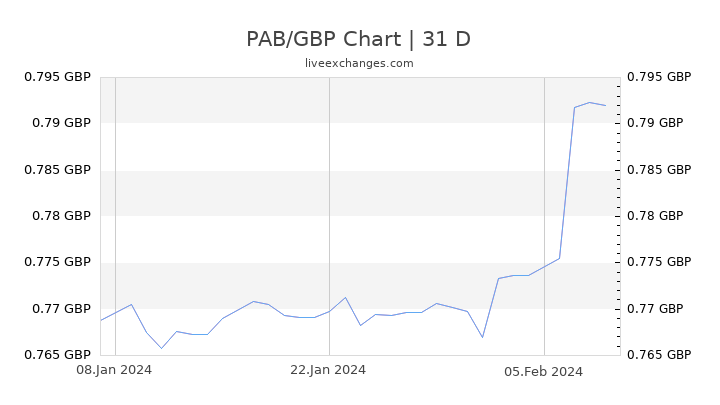 PAB/GBP Chart