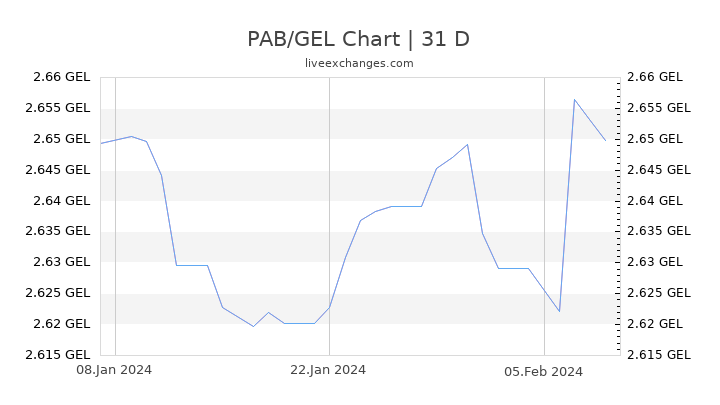 PAB/GEL Chart