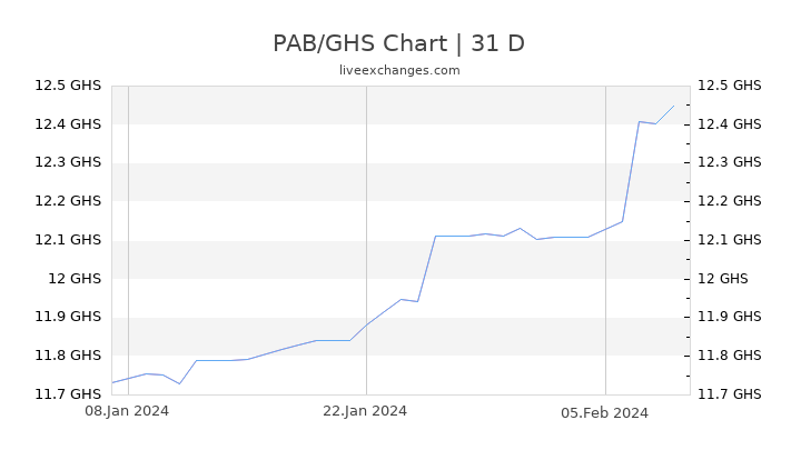 PAB/GHS Chart