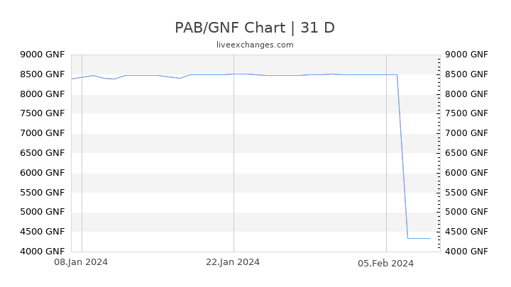 PAB/GNF Chart