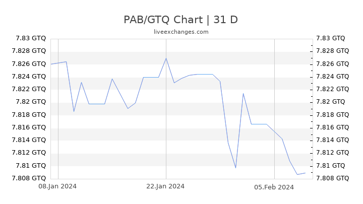 PAB/GTQ Chart