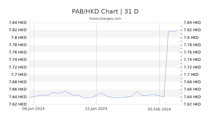 PAB/HKD Chart