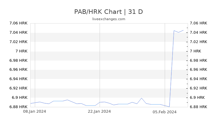 PAB/HRK Chart