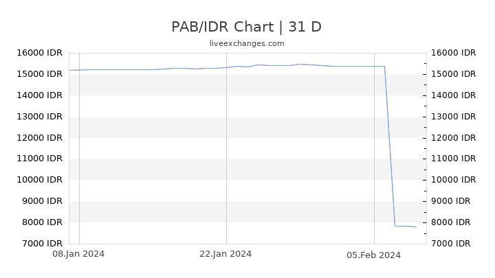 PAB/IDR Chart